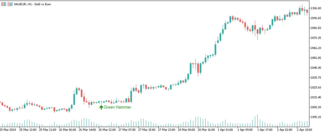 锤头指标：MetaTrader 5 上的关键反转工具