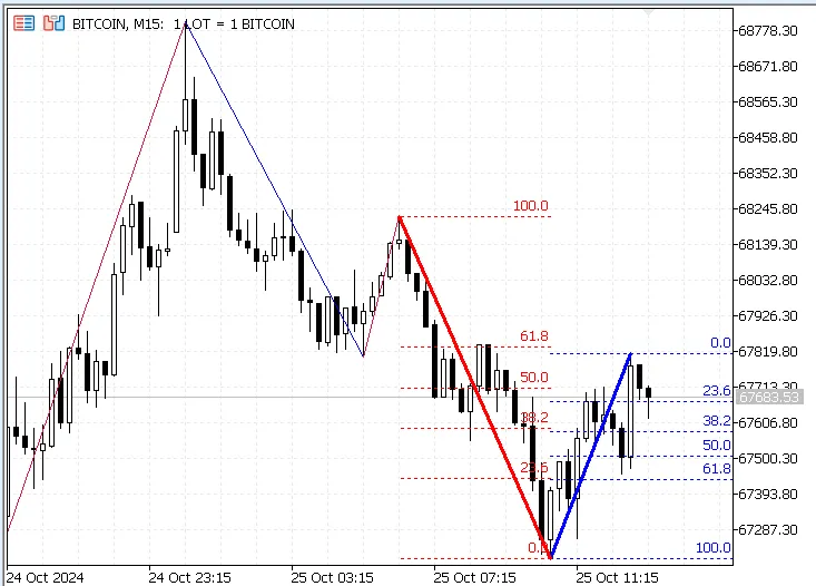 基于ZigZag的AutoFibo指标：MetaTrader 5的趋势跟随工具