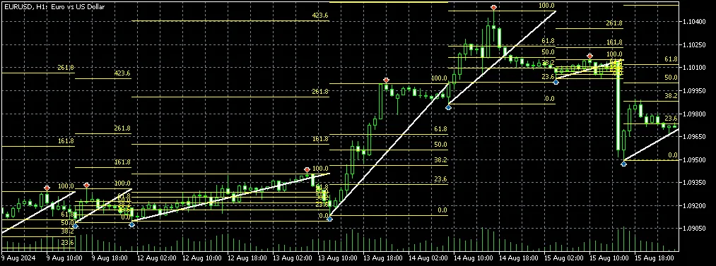 Indikator Swing High Low dan Fibonacci Retracement untuk MetaTrader 5