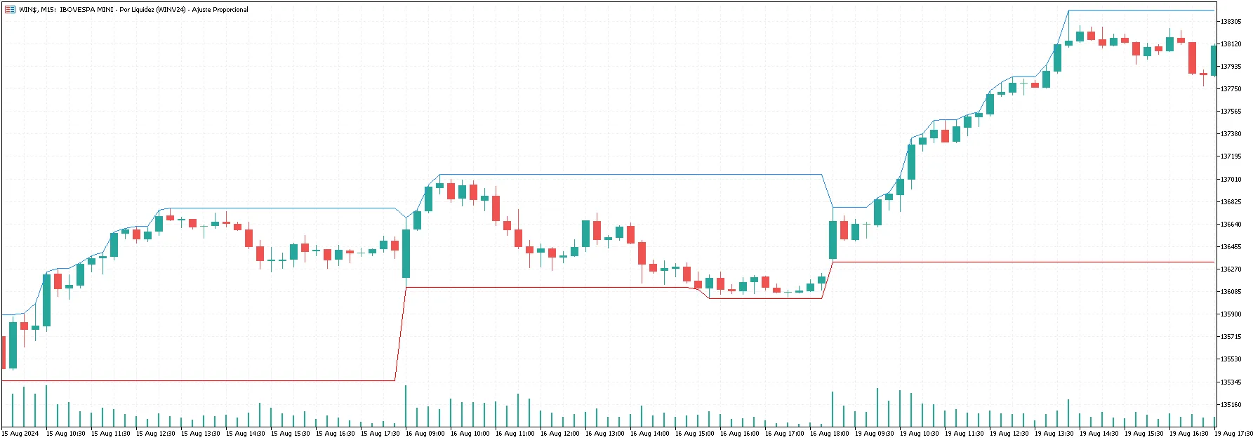 HiLo: Indikator Praktis untuk MetaTrader 5 yang Wajib Dimiliki Trader