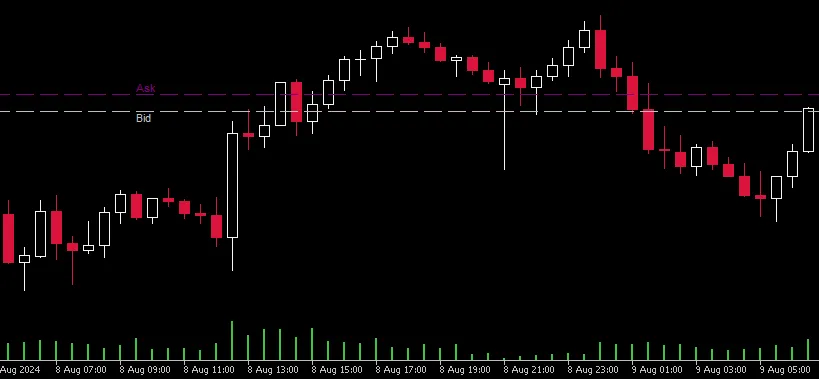Indikator Garis Bid Ask Kustom untuk MetaTrader 5