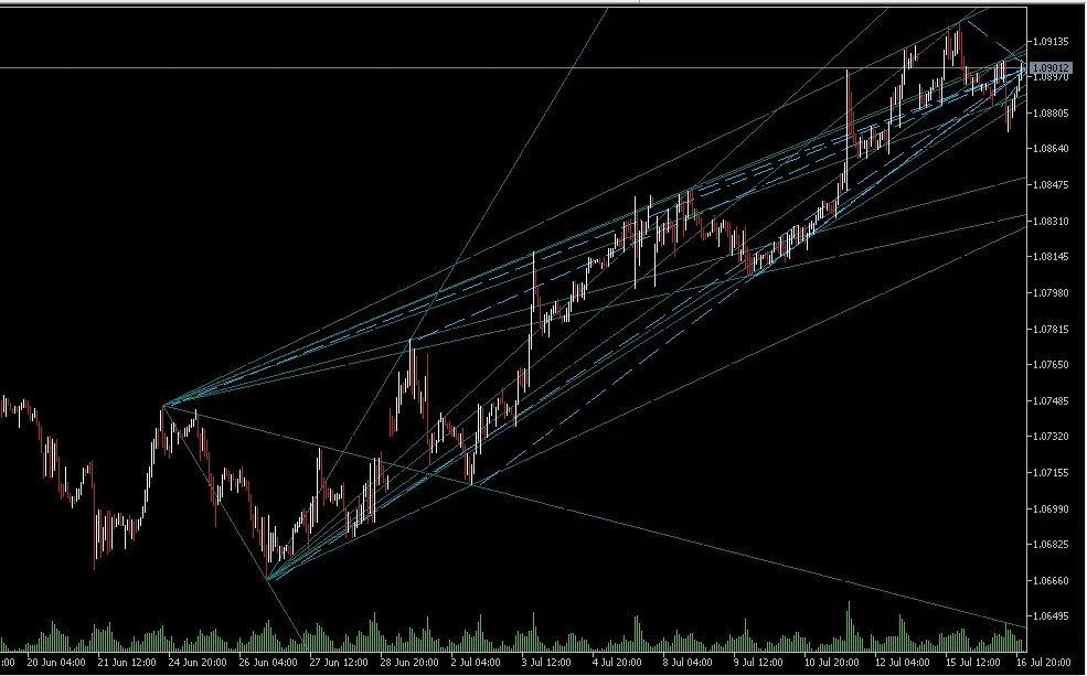 Cara Memodifikasi Objek dalam Indikator MT5 Tanpa Kode Sumber