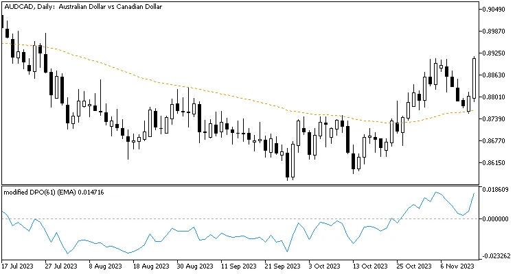 Detrended Price Oscillator - MA modified