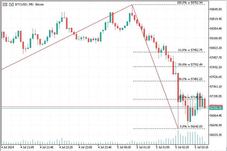 ZigZag Auto Fibo: Indikator Unggulan untuk MetaTrader 5