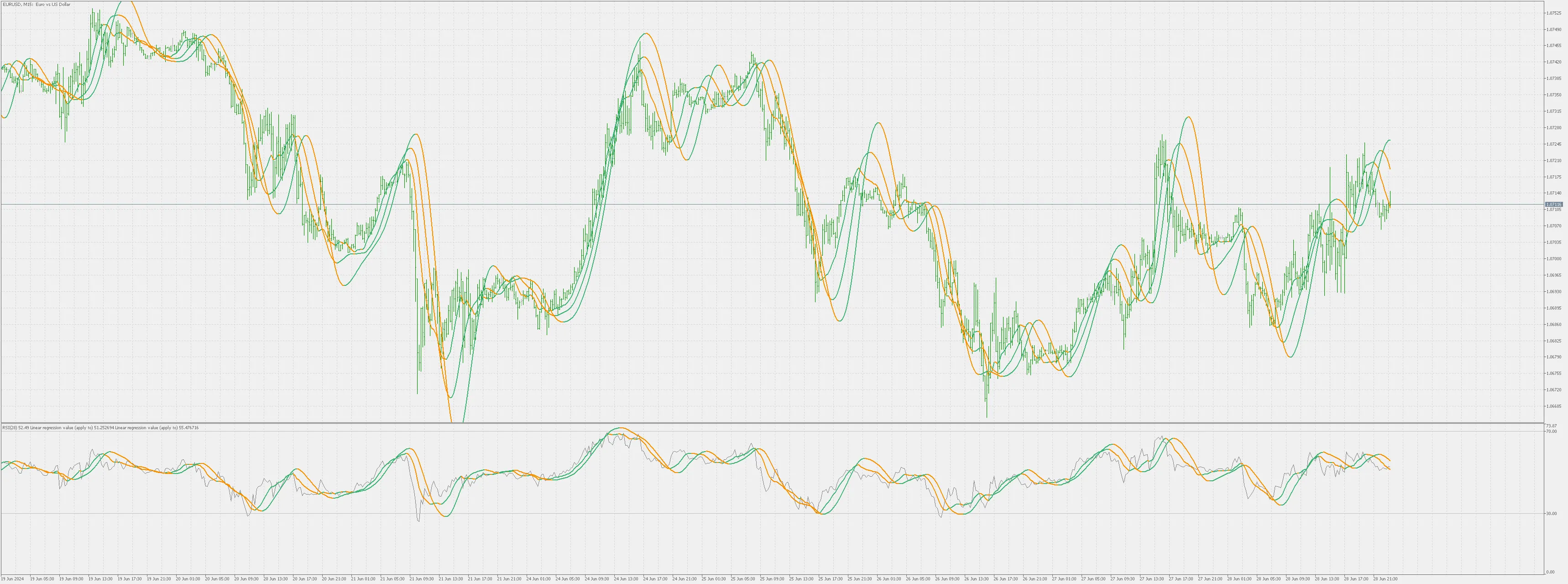 Utilisation de l'Indicateur de Valeur de Régression Linéaire sur MetaTrader 5