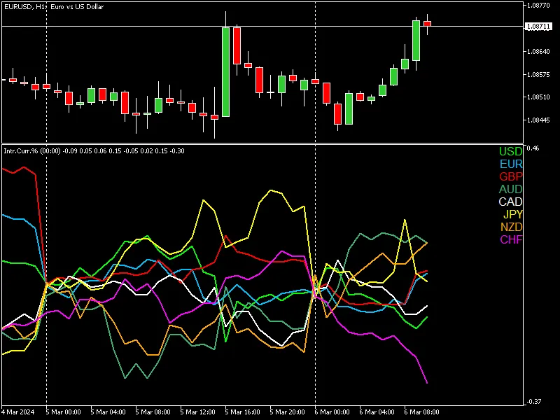 メタトレーダー5用インジケーター：インターデイ通貨パフォーマンスの分析