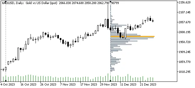 ボリュームプロファイル - MetaTrader 5 用インジケーターをマスターしよう