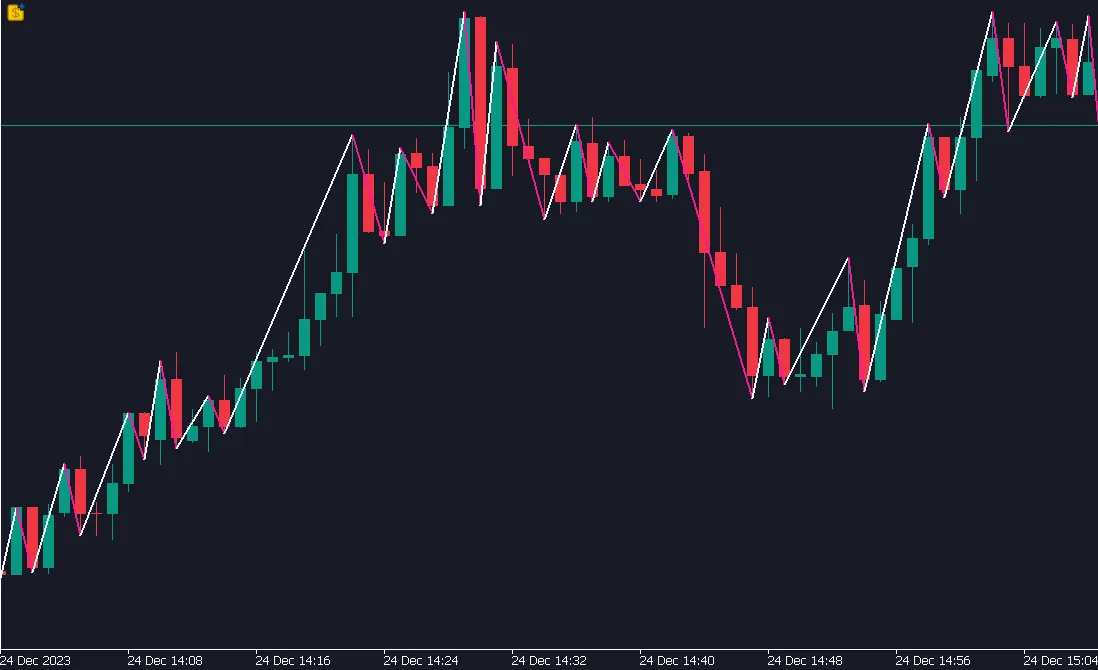 Candle ZigZag - MetaTrader 5用インジケーターの活用法