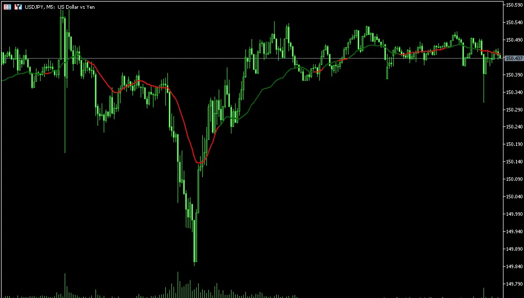 Indicador de Tendencia Multicolor para MT5: Mejora tu Análisis de Mercado