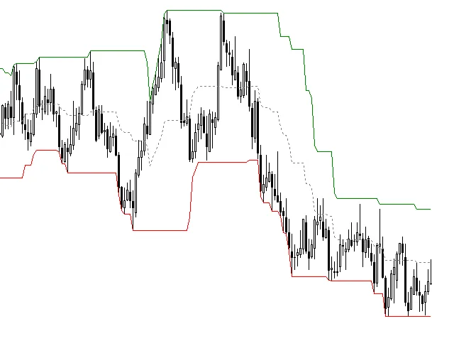 初学者的唐奇安通道 - 终端