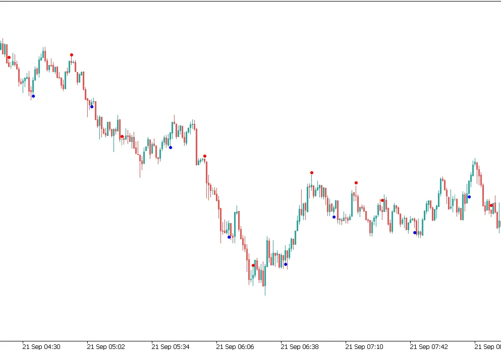 ฟรัคทัล - ปรับช่วงเวลาและราคาได้ - อินดิเคเตอร์สำหรับ MetaTrader 5