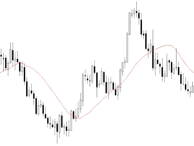 Ima() einfach erklärt – Der hilfreiche Indikator für MetaTrader 5