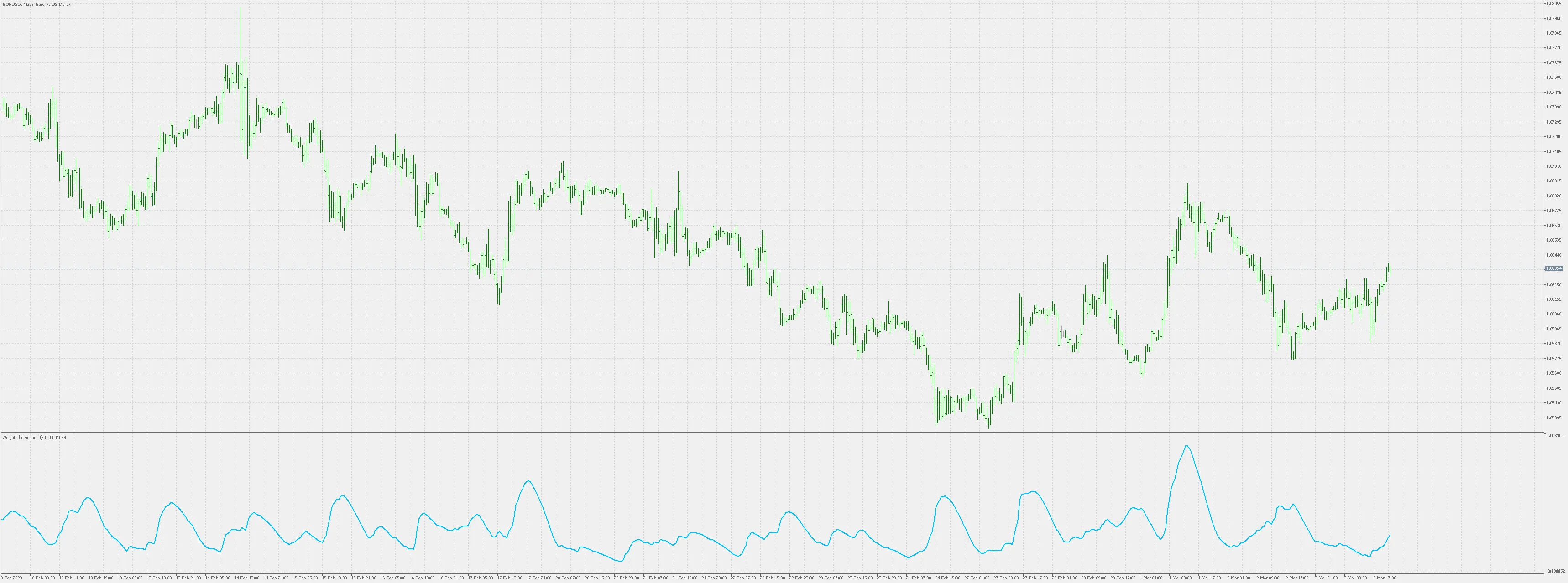 메타트레이더 5를 위한 가중 편차 지표 활용법