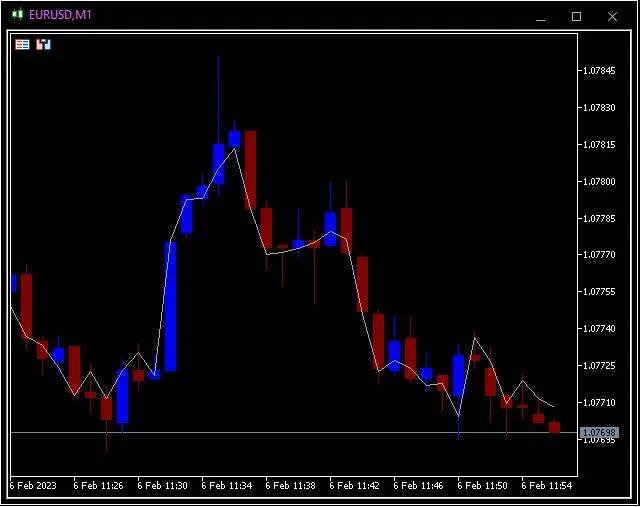 메타트레이더 5를 위한 고급 라인 차트 활용법