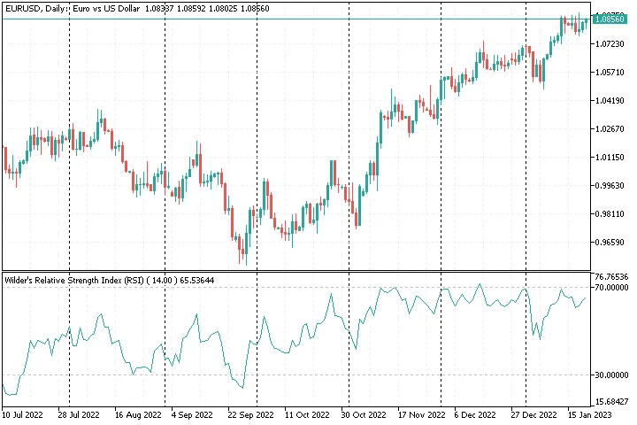 와일더의 상대강도지수(RSI) - 메타트레이더 5를 위한 유용한 지표