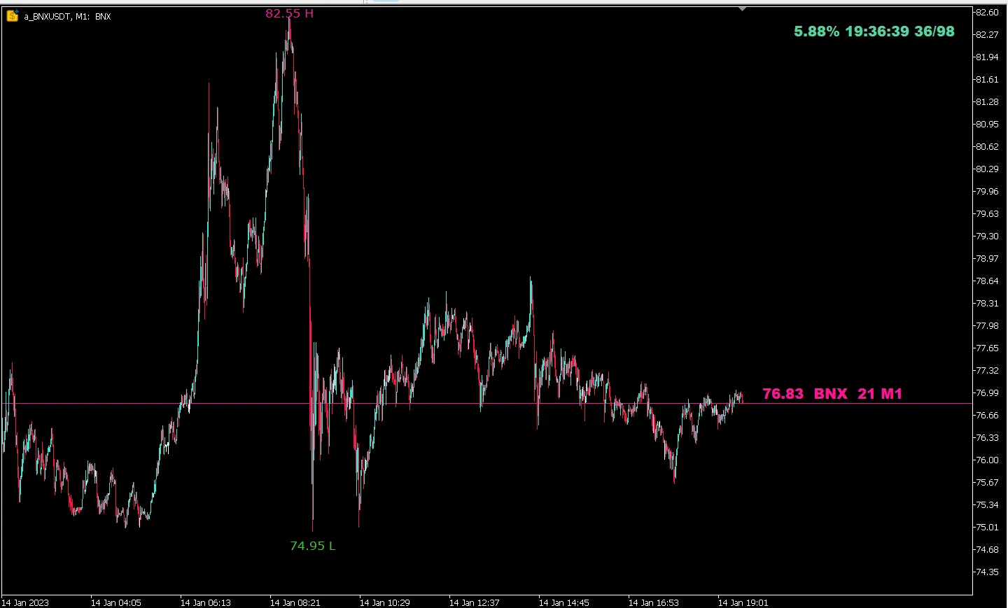 MetaTrader 5에서 활용하는 Price Line 3 지표 소개