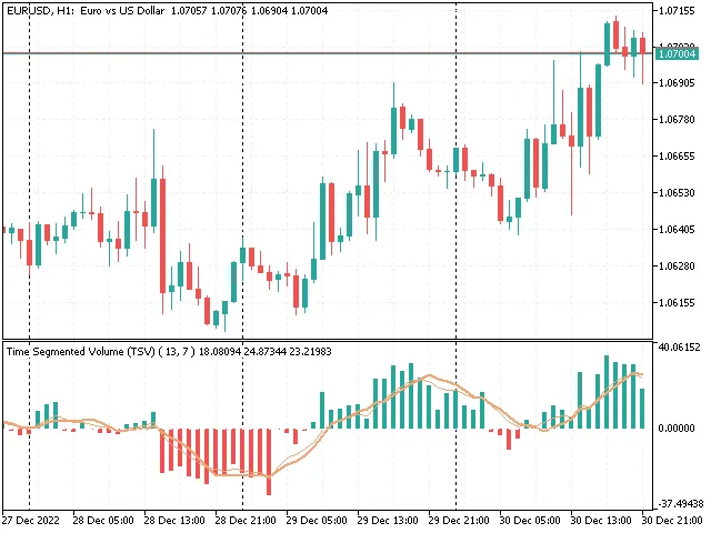 시간 분할 볼륨(TSV) - 메타트레이더 5에서 사용하는 지표