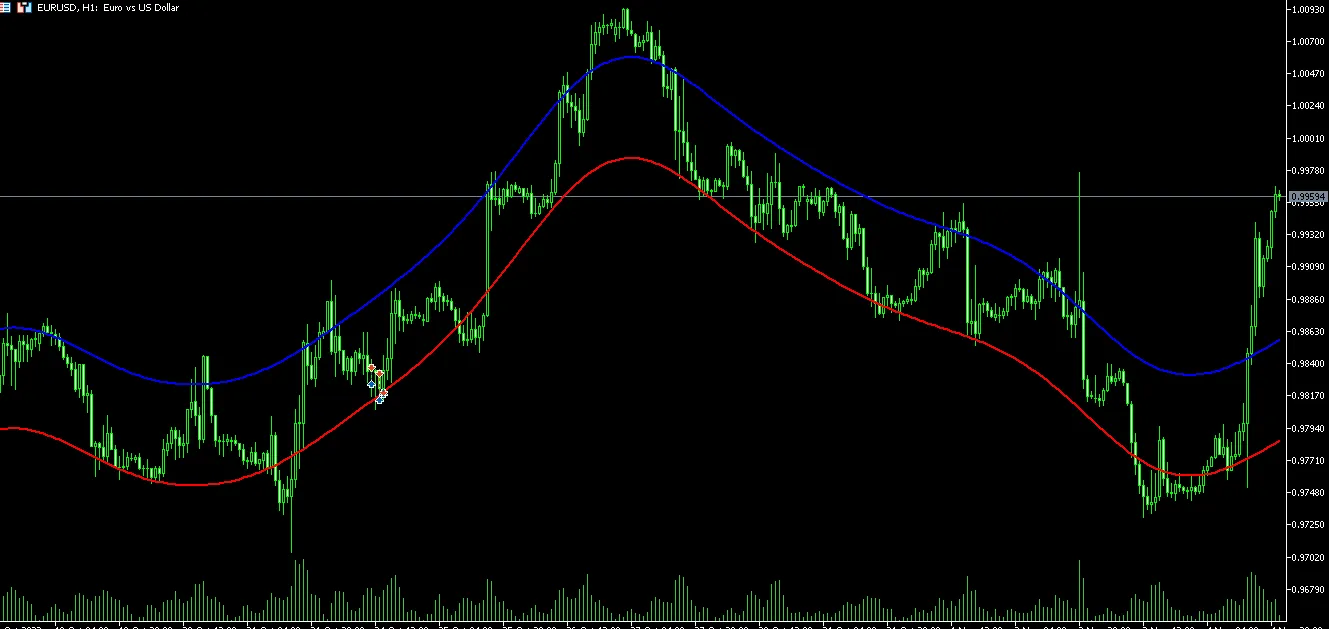 Nadaraya Watson Envelope - MetaTrader 5 交易指标解析