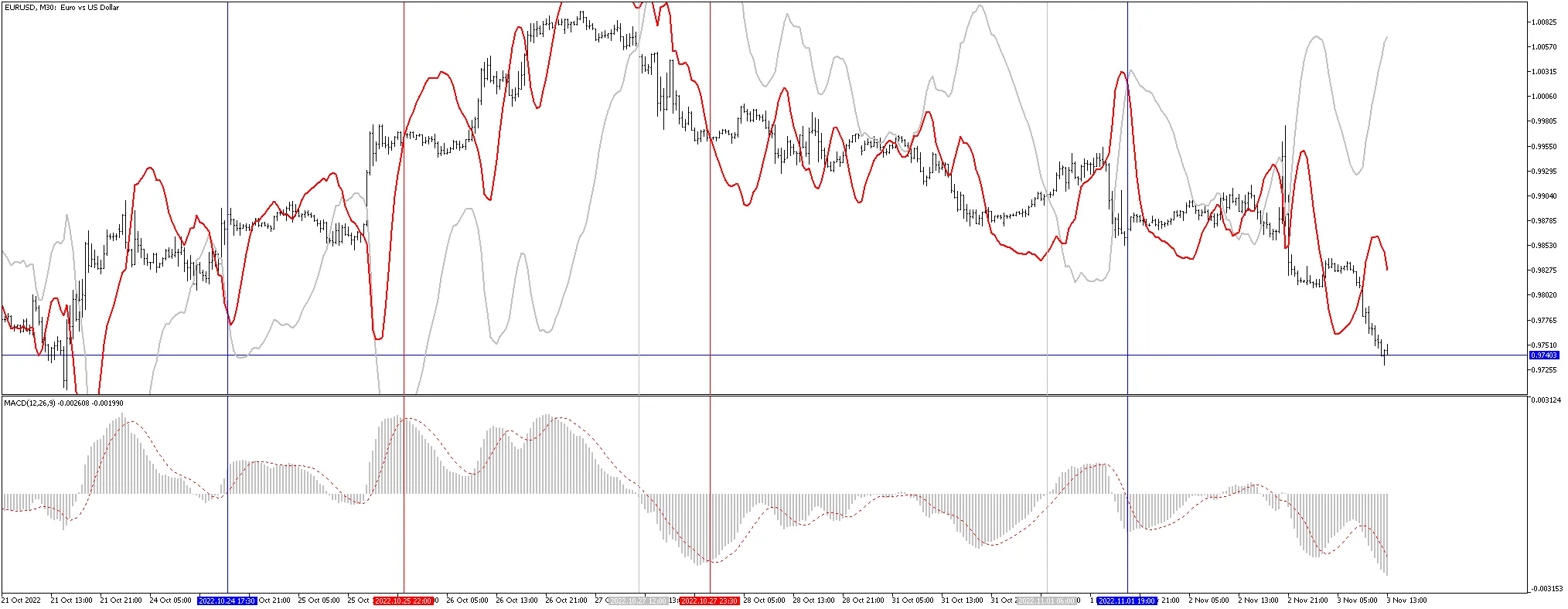 使用MACD指标提升MetaTrader 5交易技巧
