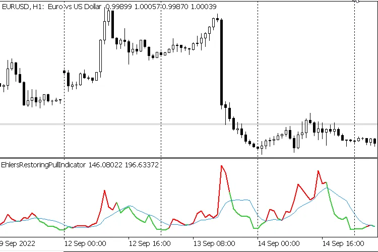 恢复拉动指标：MetaTrader 5 的强势动量工具