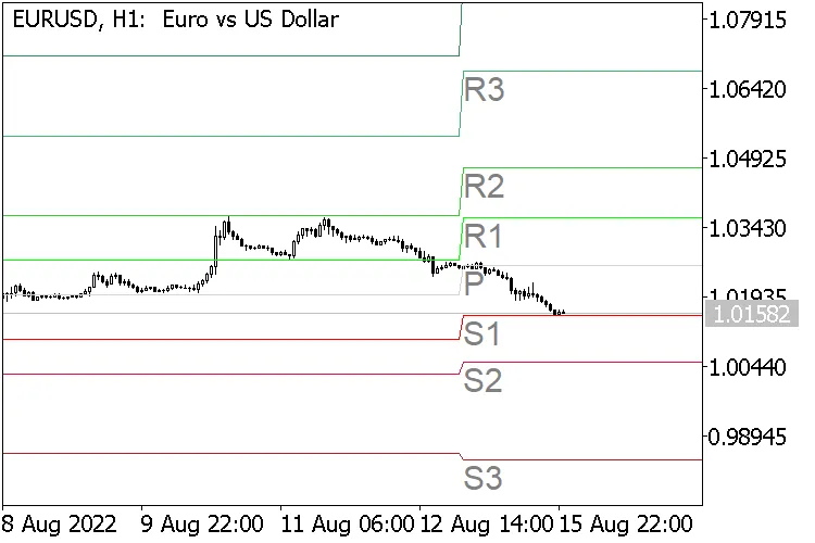 全面掌握MT5的所有支撑位指示器