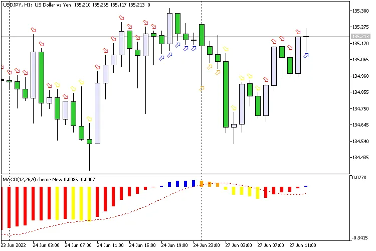 MACD四色箭头：MetaTrader 5的实用指标