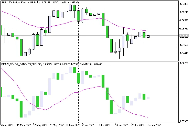 无影蜡烛图：MetaTrader 5 的实用指标