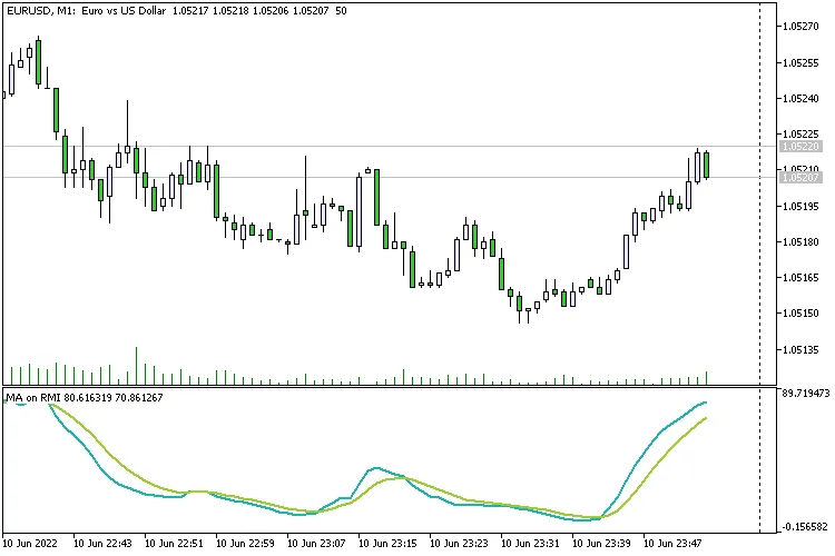 MA auf dem RMI – Indikator für MetaTrader 5