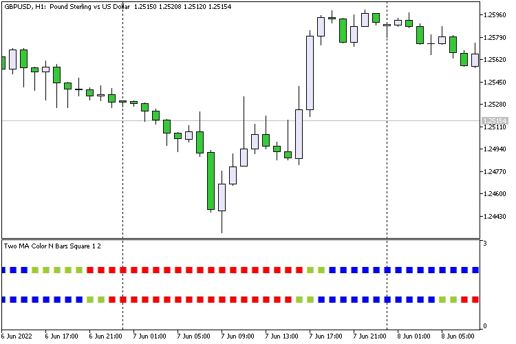Zwei MA Farbige N Balken Quadrat – Indikator für MetaTrader 5