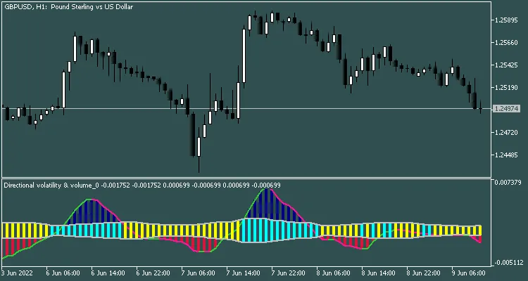 Richtungsvolatilitäts- und Volumenoszillator – Effektiver Indikator für MetaTrader 5