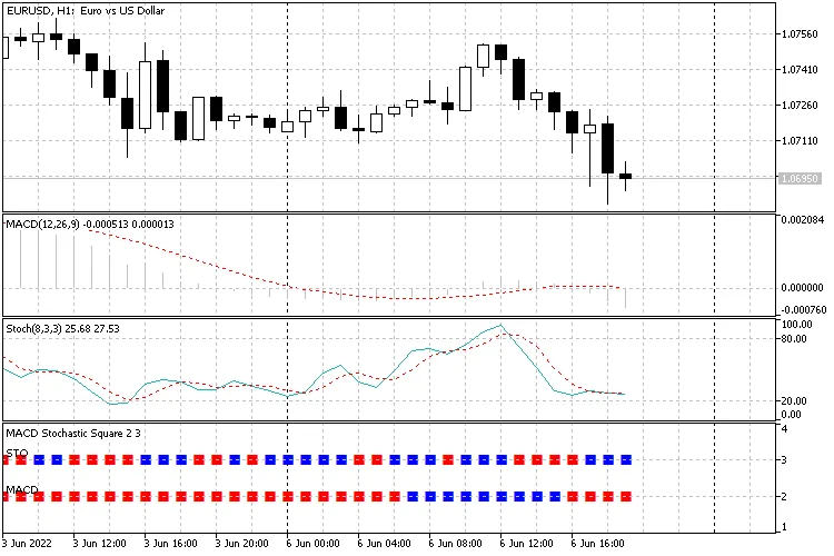 MACD Stochastic Quadrat - Ein hilfreicher Indikator für MetaTrader 5