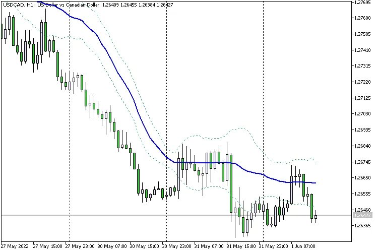 VIDYA N Bars Borders: Ein hilfreicher Indikator für MetaTrader 5