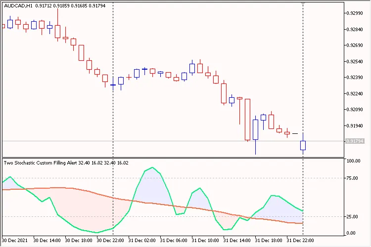Zwei Stochastische Indikatoren mit Füllung und Alarm für MetaTrader 5