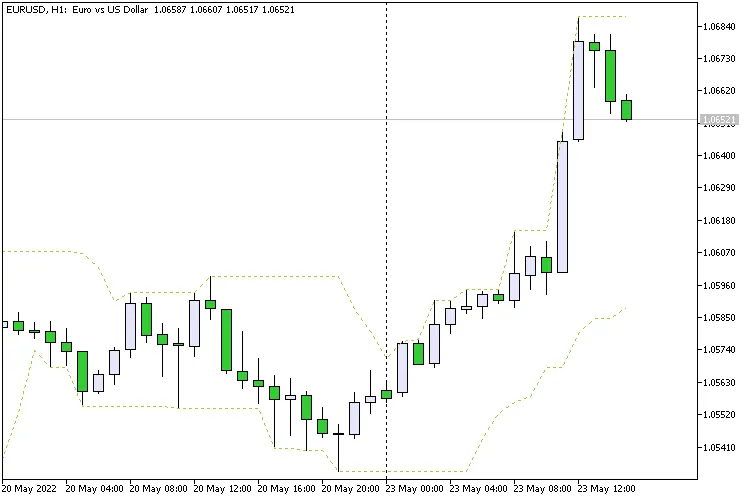 Unlocking the Channel N Bars Indicator for MetaTrader 5