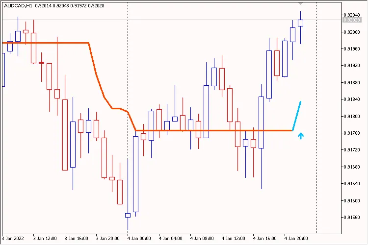 Mastering the Half Trend New Alert Indicator for MetaTrader 5