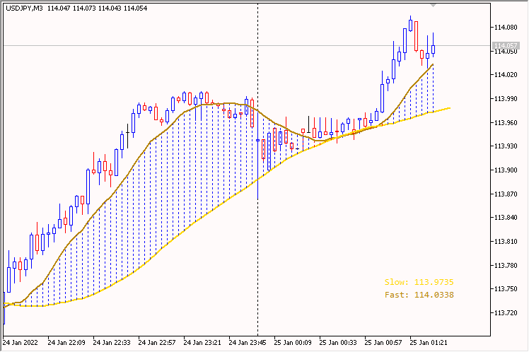 Understanding the MA or Price Histogram Indicator for MetaTrader 5