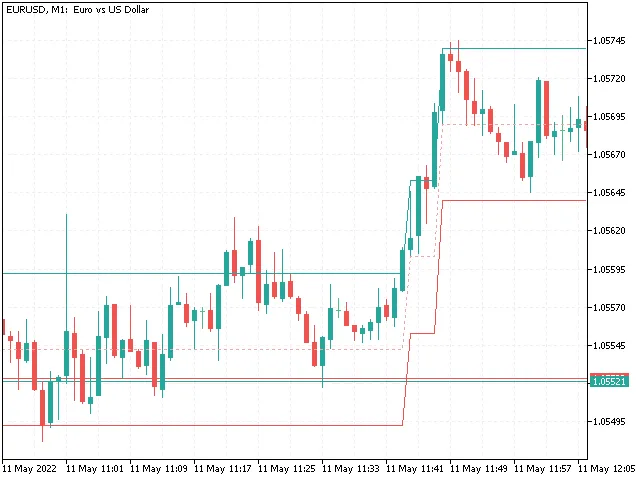 Mastering the Constant Range Channel Indicator for MetaTrader 5