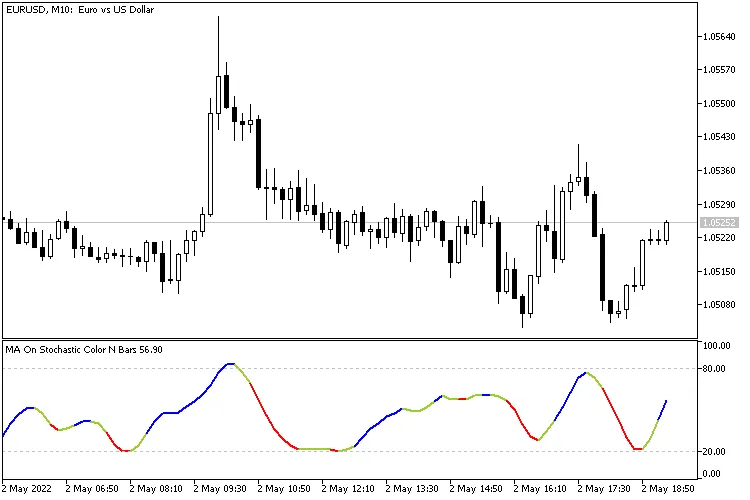 Mastering the MA On Stochastic Color N Bars Indicator for MetaTrader 5