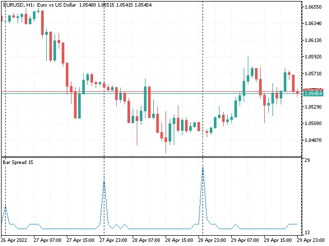 Mastering the Simple Bar Spread Indicator for MetaTrader 5