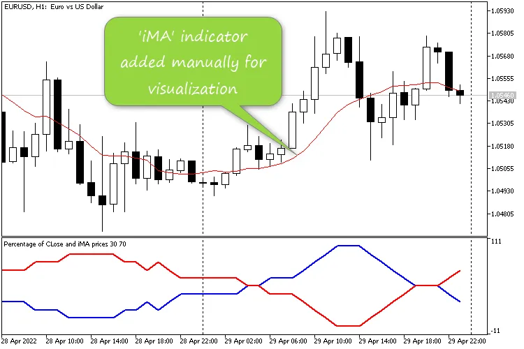 Understanding the Percentage of Close and iMA Prices in MetaTrader 5