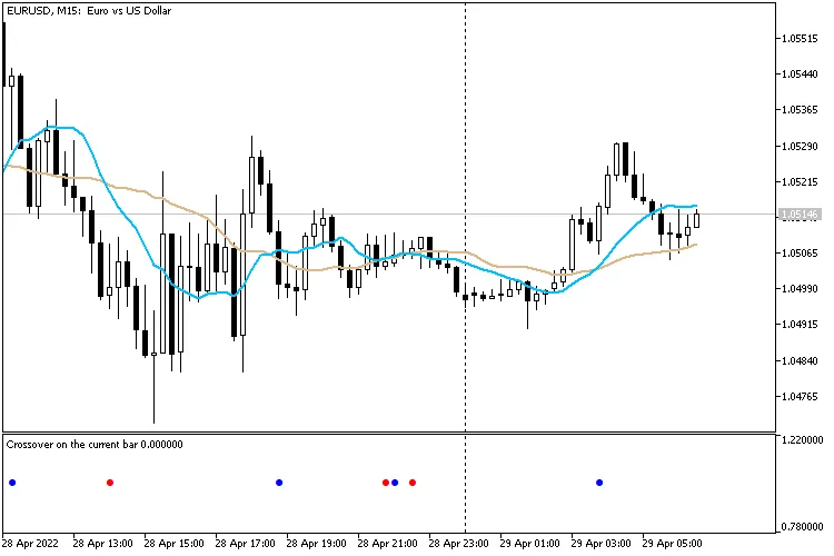 Master the Crossover Indicator for MetaTrader 5: A Trader's Guide