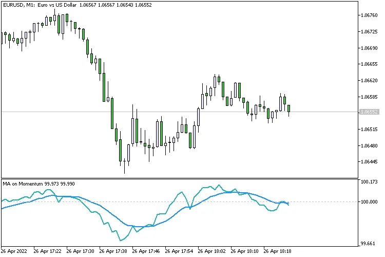 Mastering the MA on Momentum Indicator for MetaTrader 5
