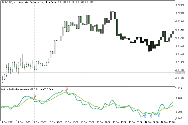 MA op DeMarker Pijl - Indicator voor MetaTrader 5