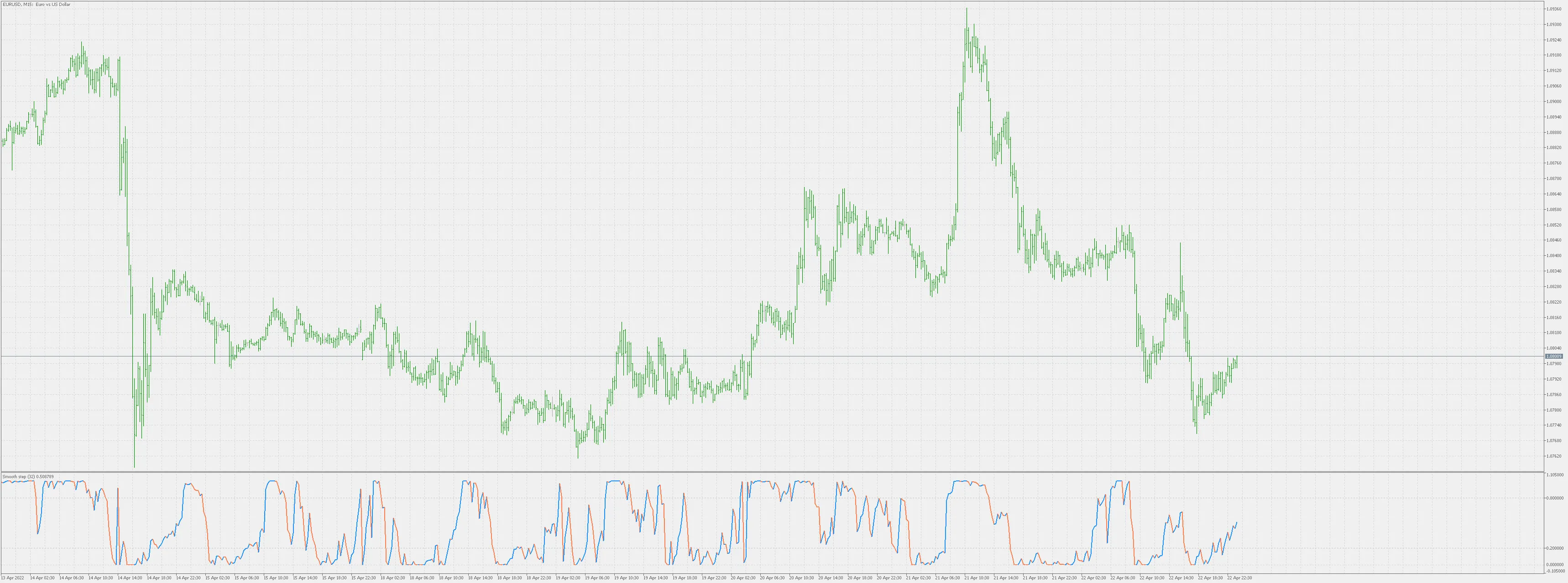 SmoothStep: De Indicator voor MetaTrader 5 voor Normale Waarden