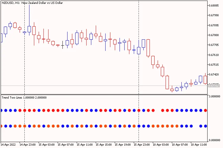 Trend Twee Lijnen - De Ideale Indicator voor MetaTrader 5