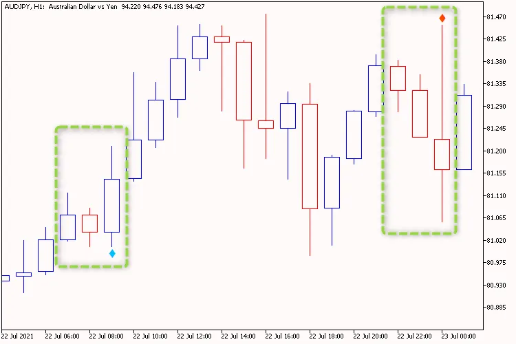 Engulfing Pattern Plus One: Een Onmisbare Indicator voor MetaTrader 5