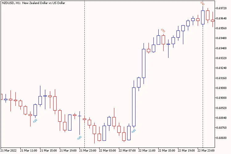 CHO Smoothed Arrow 2: Een Handige Indicator voor MetaTrader 5