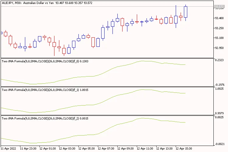 De Twee iMA Formule: Een Indicator voor MetaTrader 5