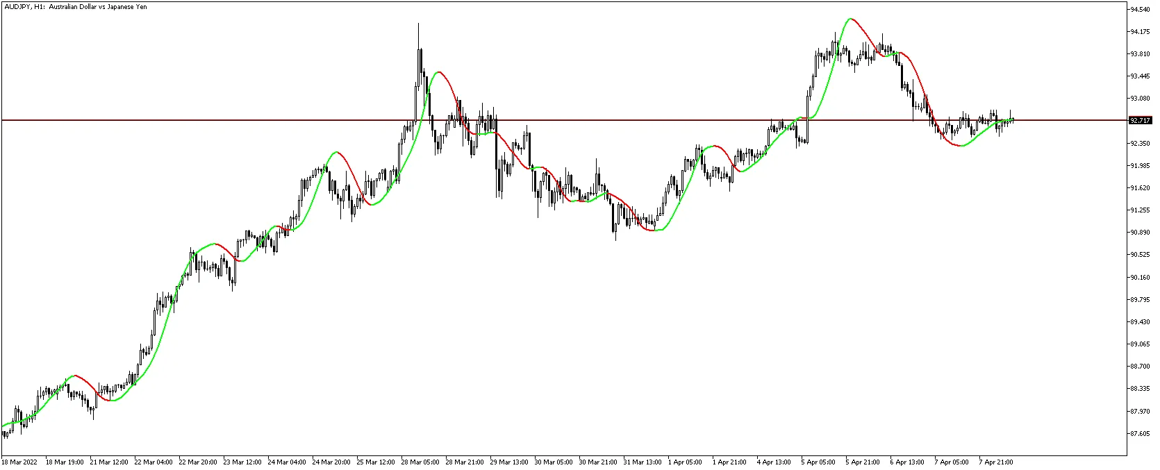 MA Plus: De Ultieme Indicator voor MetaTrader 5
