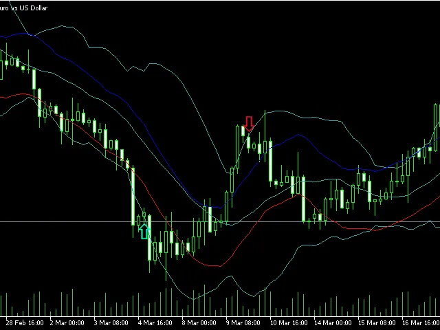 볼린저 밴드와 엠벨로프 지표 볼린저 밴드와 엠벨로프 지표 이미지